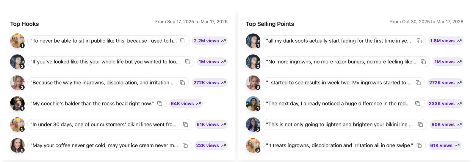 Analytics panel of top performing hooks and selling points, with lines reaching 2.2M, 1.6M and 1M views